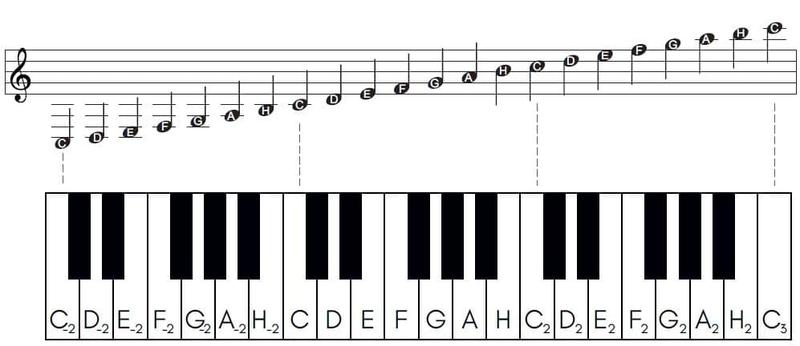 Podstawy teorii muzyki