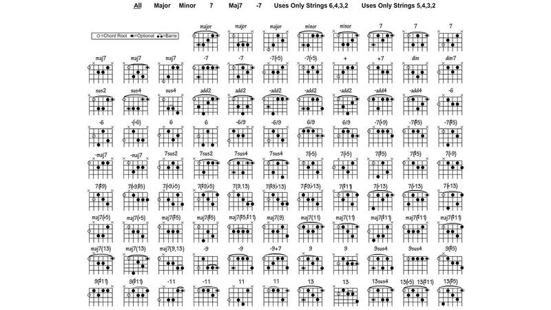 Chwyt B dur na gitarze