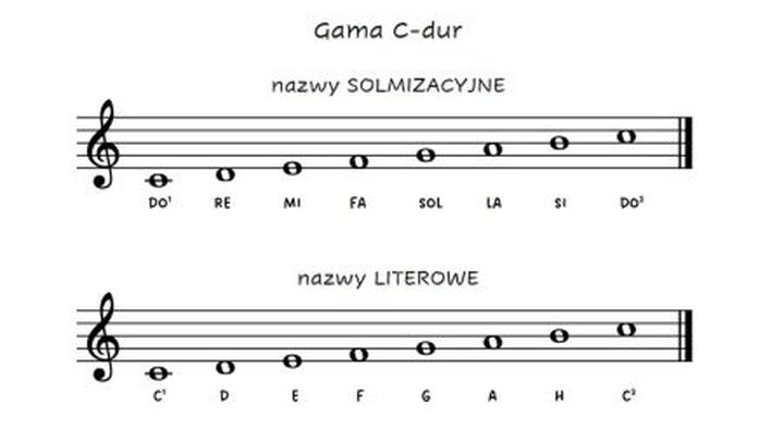 Czytanie nut na gitarze