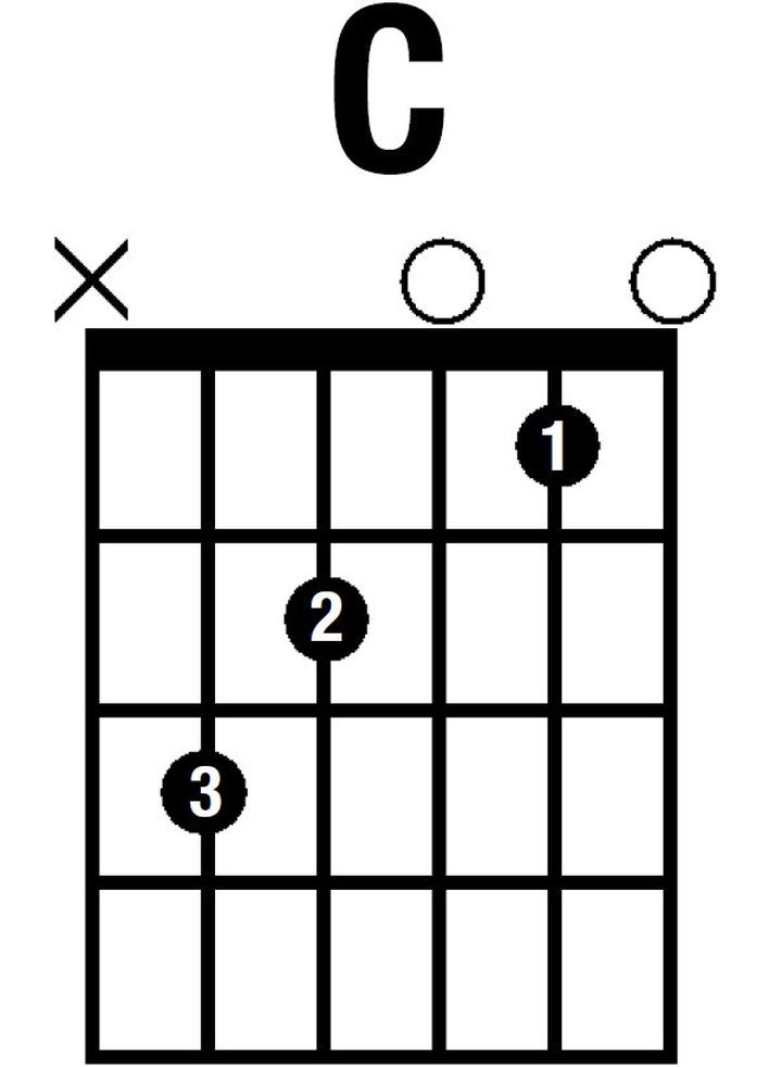 Podstawy gry na gitarze