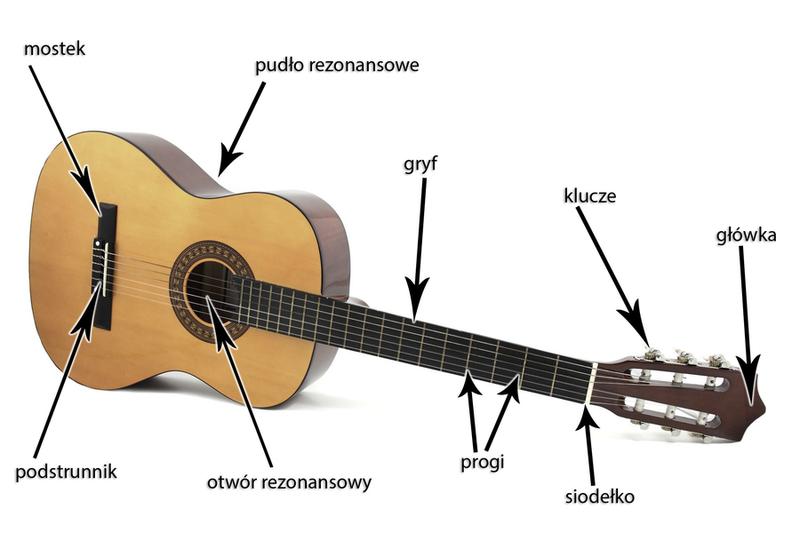Chwyty na gitarę