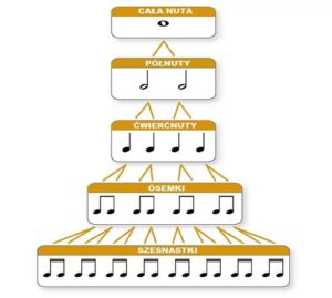 Na ile liczymy nuty w muzyce? Poznaj wartość całej nuty i jej znaczenie