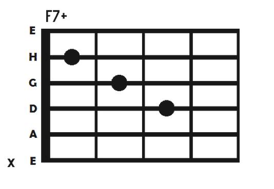 Chwyt F-dur na gitarze