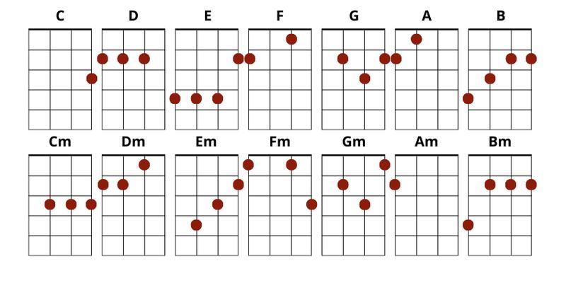 Czytanie nut na ukulele