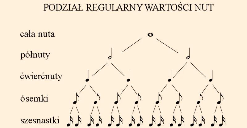Liczenie wartości rytmicznych