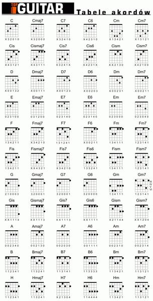 Nauka gry na gitarze