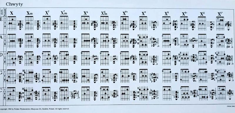 Tabela chwytów gitarowych
