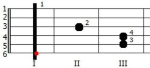 Jak szybko opanować chwyt F-dur na gitarze - praktyczne techniki dla początkujących