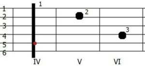 Odkryj magię chwytów gitarowych cis: łatwe sposoby na cis-dur i cis-moll