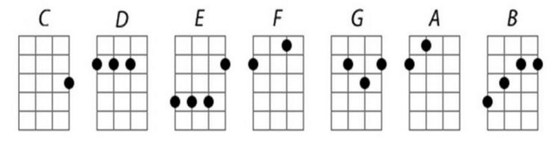Chwyty ukulele