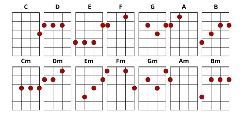 Kursy online na ukulele