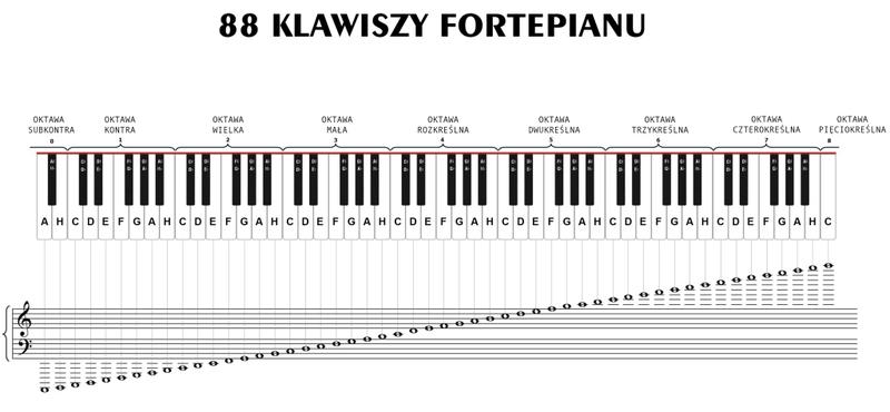 Unikanie błędów w muzyce