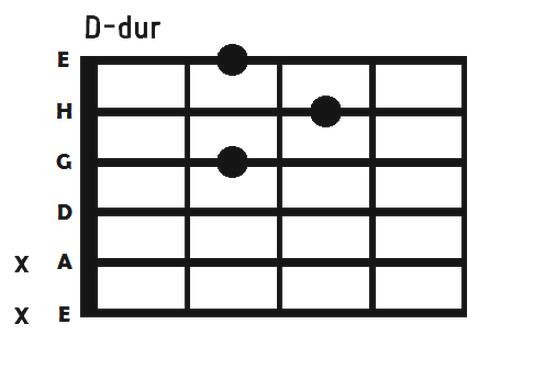 Odkryj proste triki na łatwe zagrane chwytu D na gitarze