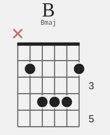 Chwyt B na gitarze