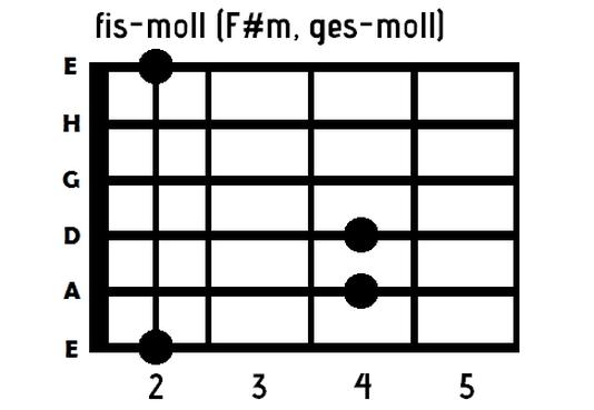 Chwyt h moll na gitarze