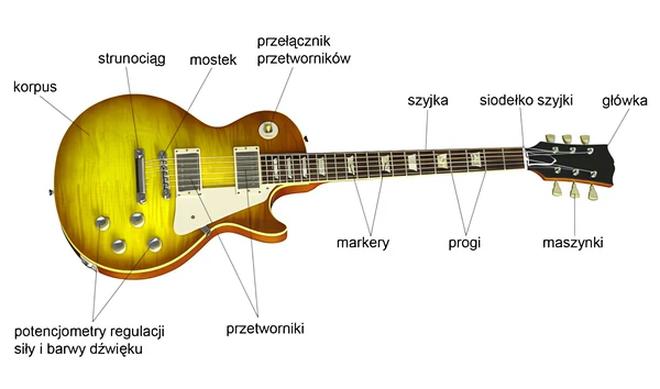 Gitara basowa i elektryczna