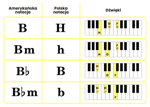 Nauka gry na gitarze