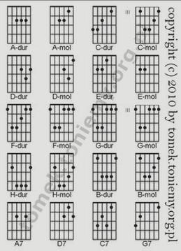 Nauka gry na gitarze