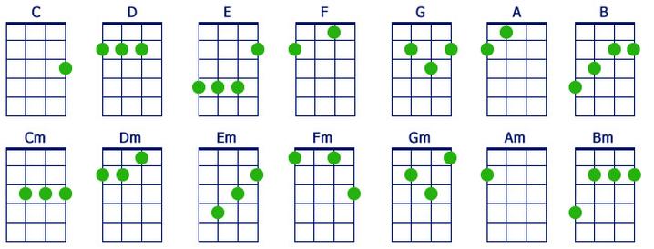Nauka gry na ukulele