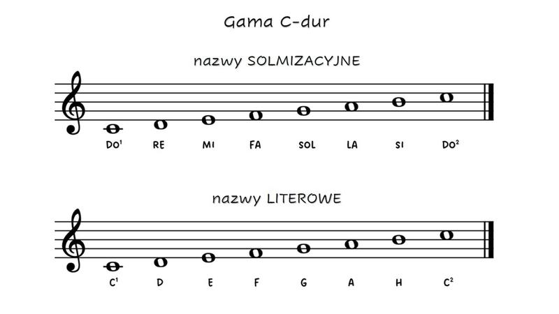 Podstawowe akordy