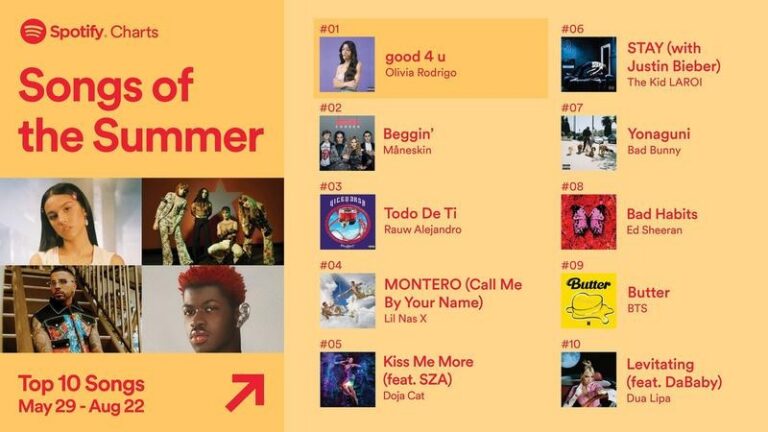Jak na bieżąco odkrywać najlepsze hity w top 10 na Spotify?
