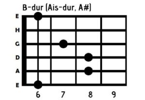 Proste chwyty gitarowe b dur dla każdego gitarzysty