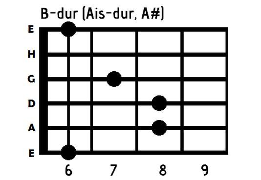Proste chwyty gitarowe b dur dla każdego gitarzysty